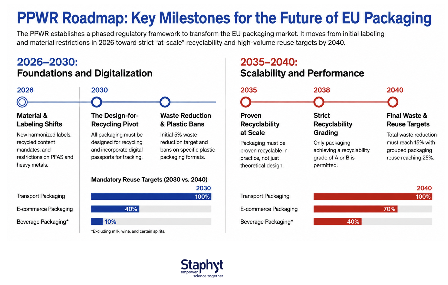 PPWR_Roadmap key milestones